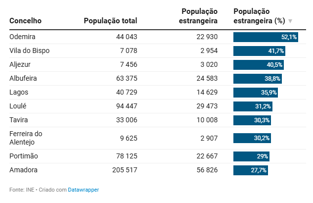 Tabela do INE com a percentagem de população estrangeira por concelho. Odemira lidera com 52,1%, seguido de Vila do Bispo (41,7%) e Aljezur (40,5%).